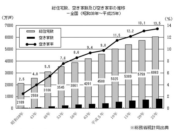 総住宅数、空家数および空き家率の推移