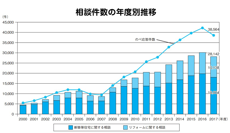 相談件数の年度別推移