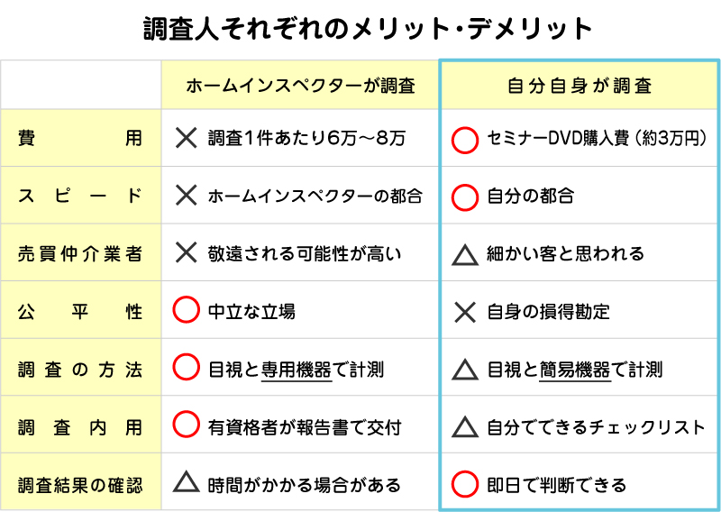 ホームインスペクターが調査／自分自身が調査／比較一覧