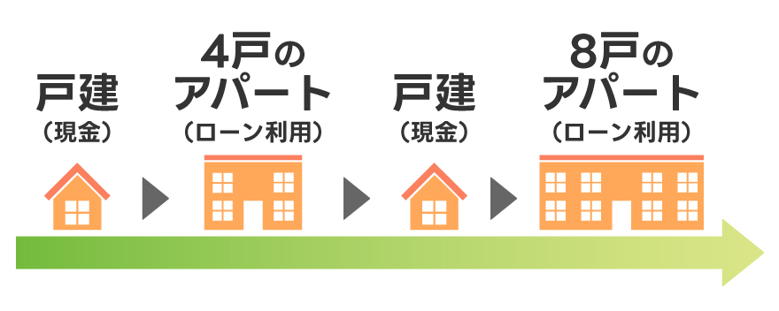 「戸建（現金）→4戸のアパート（ローン利用）→戸建（現金）→8戸のアパート（ローン利用）」