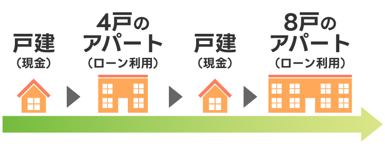 「戸建（現金）→4戸のアパート（ローン利用）→戸建（現金）→8戸のアパート（ローン利用）」