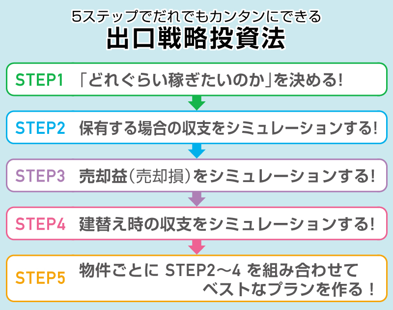 【ステップ１】「どれぐらい稼ぎたいのか」を決める！【ステップ２】保有する場合の収支をシミュレーションする！【ステップ３】売却時の売却益（売却損）をシミュレーションする！【ステップ４】建替え時の収支をシミュレーションする！【ステップ５】一つ一つの物件で、ステップ2～4を組み合わせて、ベストのプランを作る！