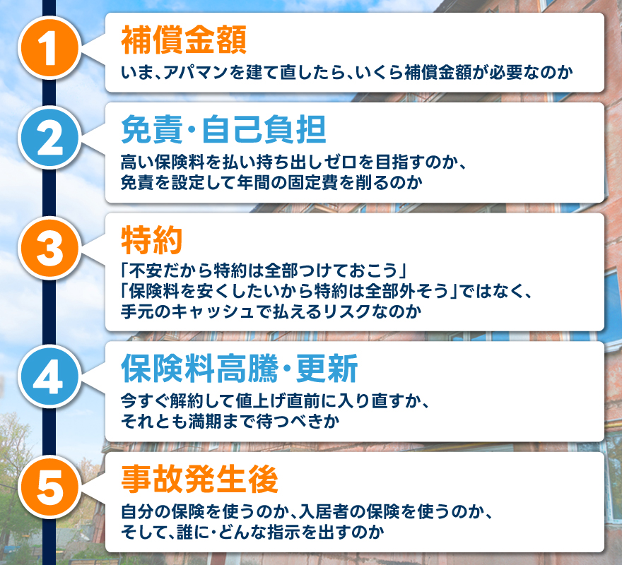 ①補償金額:今、アパマンを建て直したら、いくら補償金額が必要なのか/②免責・自己負担:高い保険料を払い持ち出しゼロを目指すのか、免責を設定して年間の固定費を削るのか/③特約:「不安だから特約は全部つけておこう」、「保険料を安くしたいから特約は全部外そう」、ではなく、手元のキャッシュで払えるリスクなのか/④保険料高騰・更新:今すぐ解約して値上げ直前に入り直すか、それとも満期まで待つべきか/⑤事故発生後:自分の保険を使うのか、入居者の保険を使うのか、そして誰に・どんな指示を出すのか