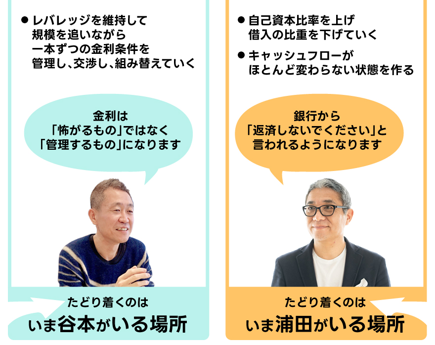 自己資本比率を上げ借入の比重を下げていく/キャッシュフローがほとんど変わらない状態を作る/銀行から「返済しないでください」と言われるようになります/たどり着くのはいま浦田がいる場所//レバレッジを維持して規模を追いながら一本ずつの金利条件を管理し、交渉し、組み替えていく/金利は「怖がるもの」ではなく「管理するもの」になります/たどり着くのはいま谷本がいる場所