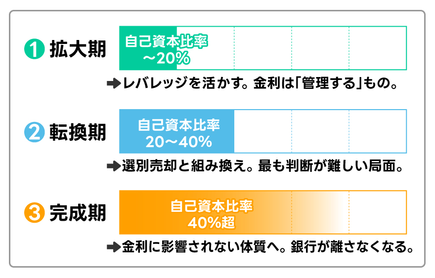 状態・取るべき戦略/(1)拡大期・自己資本比率・~20%・レバレッジを活かす。金利は「管理する」もの/(2)転換期・自己資本比率・20~40%・選別売却と組み換え。最も判断が難しい局面/(3)完成期・自己資本比率・40%超・金利に影響されない体質へ。銀行が離さなくなる