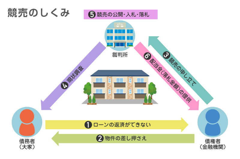 所有者（債務者）・金融機関（債権者）・裁判所の関係図