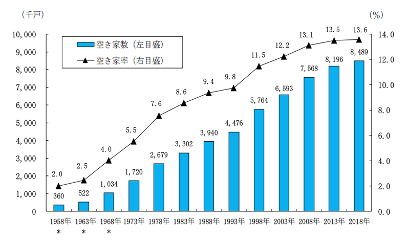総住宅数、空き家数および空き家率の推移と予測
