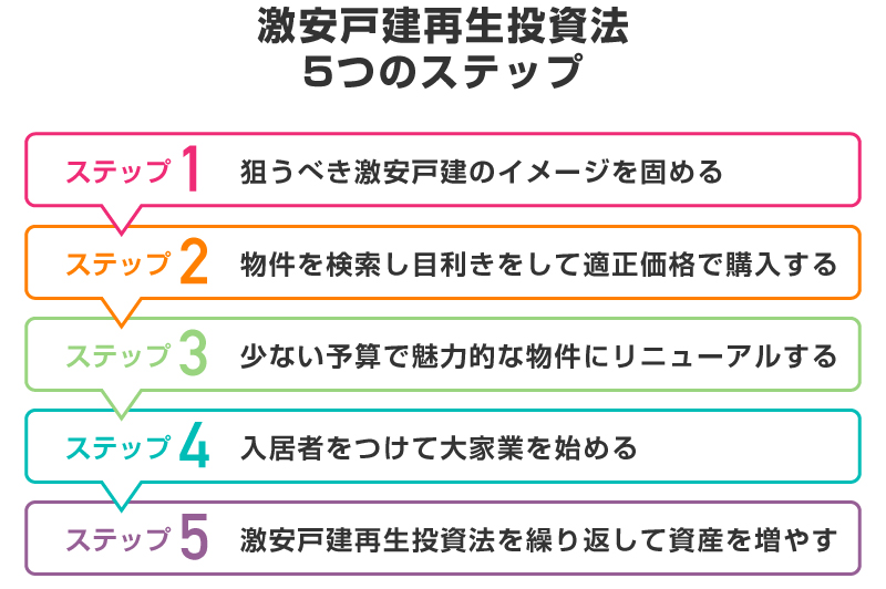 ステップ１：狙うべき激安戸建のイメージを固める／ステップ２：物件を検索し目利きをして適正価格で購入する／ステップ３：少ない予算で魅力的な物件にリニューアルする／ステップ４：入居者をつけて大家業を始める／ステップ５：激安戸建て再生投資法を繰り返して資産を増やす。