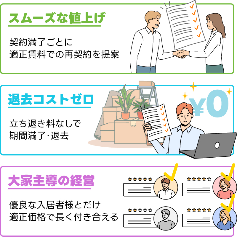 スムーズな値上げ：契約満了ごとに適正賃料での再契約を提案／退去コストゼロ：立ち退き料なしで期間満了・退去／大家主導の経営：優良な入居者様とだけ適正価格で長く付き合える