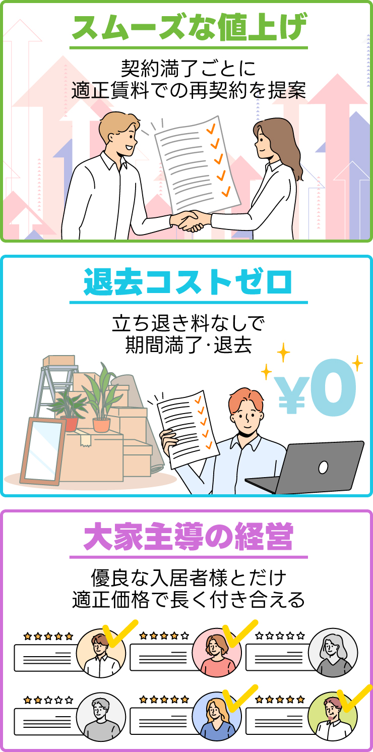 スムーズな値上げ：契約満了ごとに適正賃料での再契約を提案／退去コストゼロ：立ち退き料なしで期間満了・退去／大家主導の経営：優良な入居者様とだけ適正価格で長く付き合える