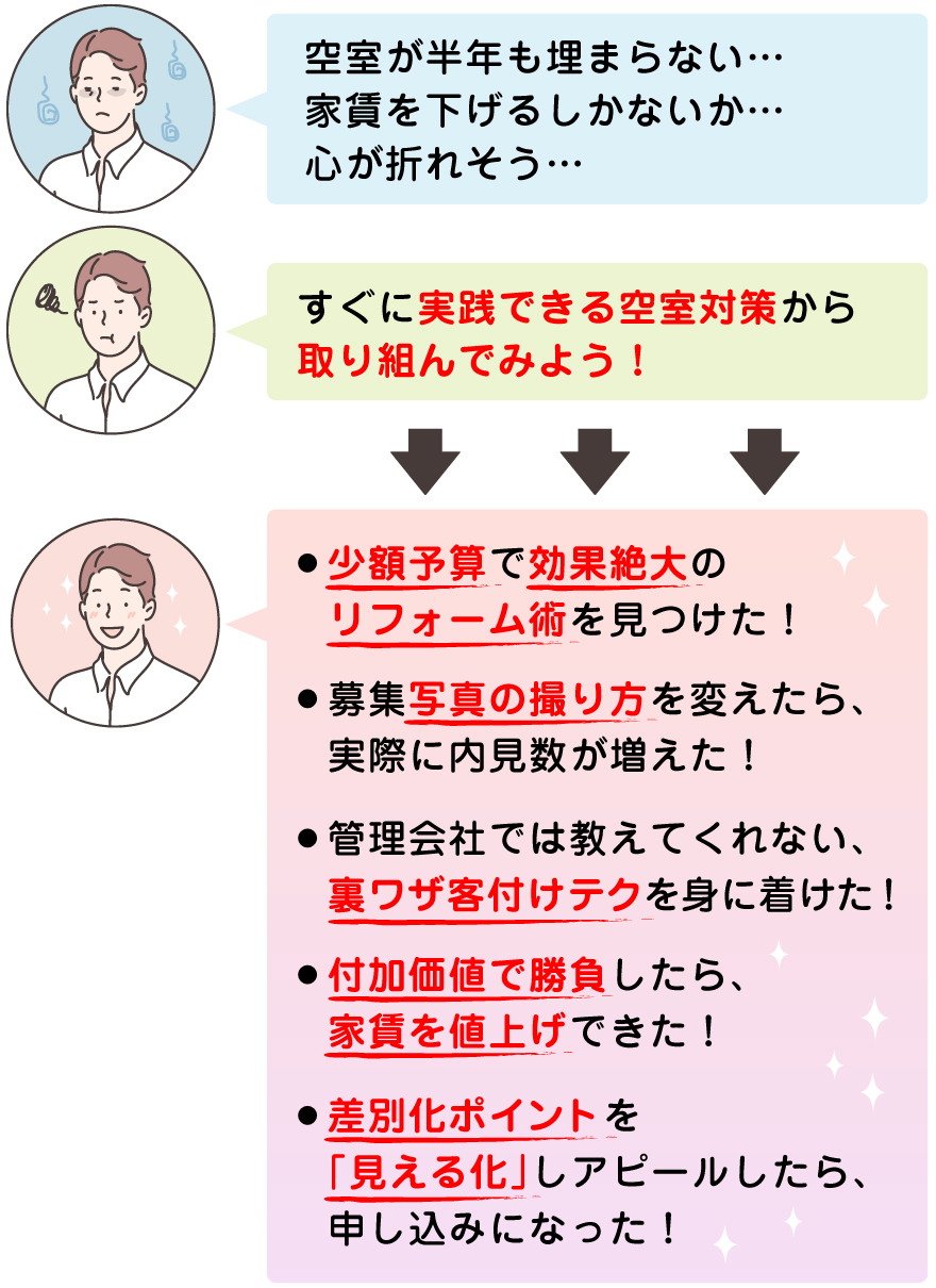 「空室が半年も埋まらない…家賃を下げるしかないか…心が折れそう…」「すぐに実践できる空室対策から取り組んでみよう！」「・少額予算で効果絶大のリフォーム術を見つけた！・募集写真の撮り方を変えたら、実際に内見数が増えた！・管理会社では教えてくれない、裏ワザ客付けテクを身に着けた！・付加価値で勝負したら、家賃を値上げすることができた！・差別化ポイントを「見える化」しアピールしたら、申し込みになった！」