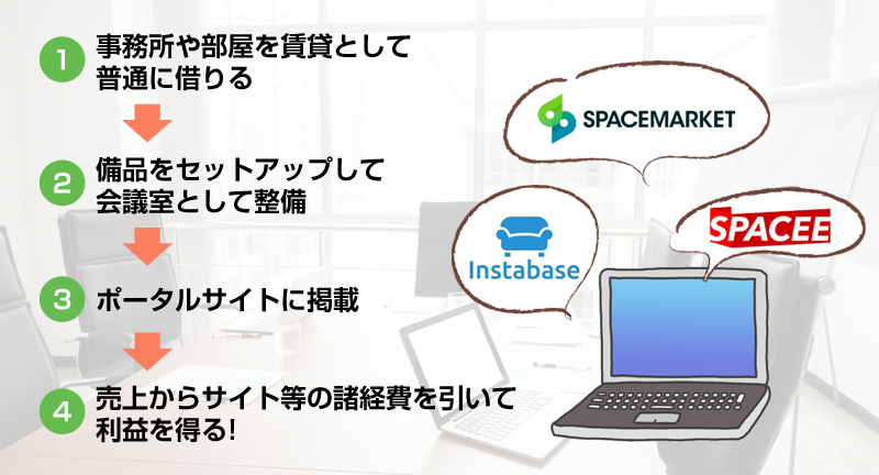 1.事務所や部屋を賃貸として普通に借りる→2.備品をセットアップして会議室として整備→3.ポータルサイトに掲載→4.売上からサイト等の諸経費を引いて利益を得る