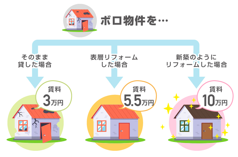 ■ボロ物件をそのまま貸した場合：賃料３万円／■表層リフォームした場合：賃料５.５万円／■新築のようにリフォームした場合：賃料１０万円