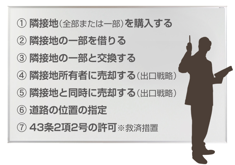 ①隣接地（全部または一部）を購入する②隣接地の一部を借りる③隣接地の一部と交換する④隣接地所有者に売却する（出口戦略）⑤隣接地と同時に売却する（出口戦略）⑥道路の位置の指定⑦43条2項2号の許可※救済措置