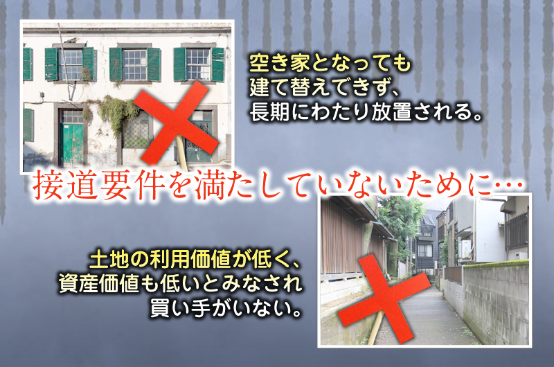 ・空き家となっても建て替えできず、長期にわたり放置される。／・土地の利用価値が低く、資産価値も低いとみなされ買い手がいない。／ボロボロ空家の絵、奥まった暗い印象の土地の絵