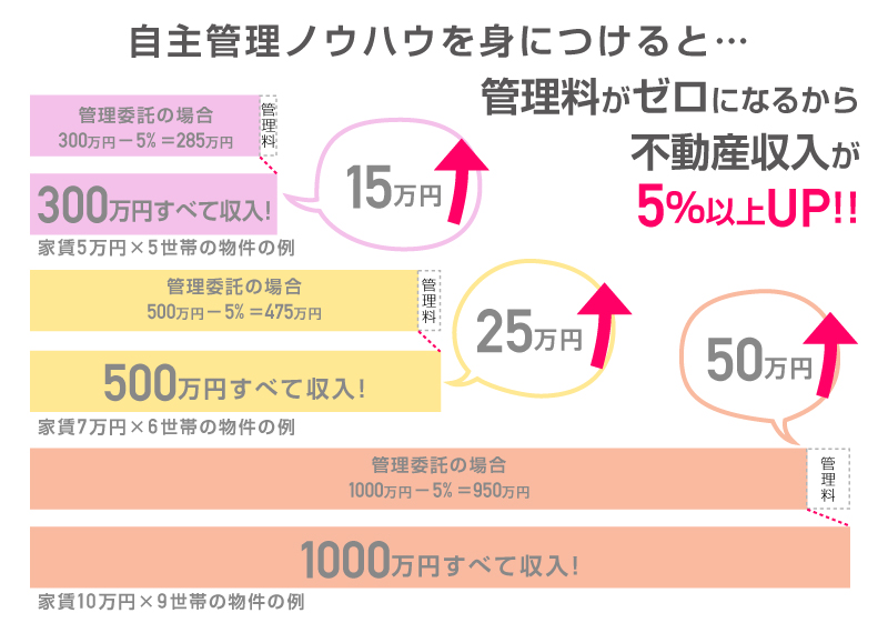 毎年の家賃収入が300万円なら15万円の得。500万円なら25万円の得。1000万円なら50万円の得