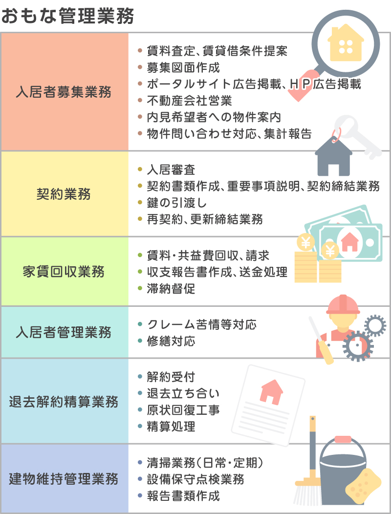 【入居者募集業務】賃料査定、賃貸借条件提案／募集図面作成／ポータルサイト広告掲載、ＨＰ広告掲載／不動産会社営業／内見希望者への物件案内／物件問い合わせ対応、集計報告／【契約業務】入居審査／契約書類作成、重要事項説明、契約締結業務／鍵の引渡し／再契約、更新締結業務／【家賃回収業務】賃料・共益費回収、請求／収支報告書作成、送金処理／滞納督促／【入居者管理業務】クレーム苦情等対応／修繕対応／【退去解約精算業務】解約受付／退去立ち合い／原状回復工事／精算処理／【建物維持管理業務】清掃業務（日常・定期）／設備保守点検業務／報告書類作成