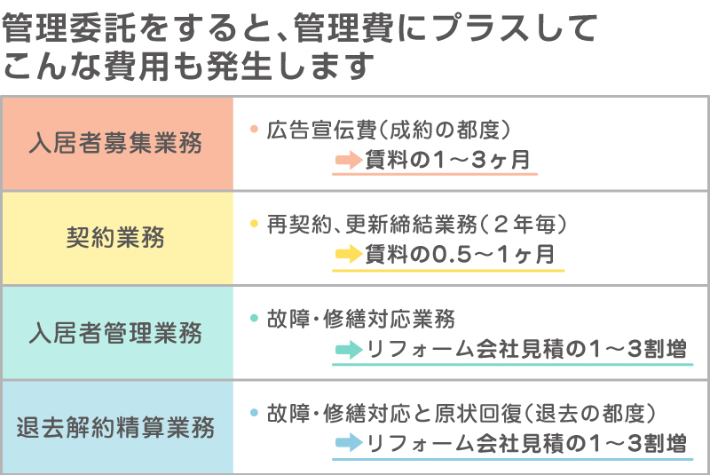 【入居者募集業務】広告宣伝費（成約の都度）／賃料の１ヶ月～３ヶ月分／【契約業務】再契約、更新締結業務（２年毎）／賃料の0.5ヶ月～１ヶ月／【家賃回収業務】管理・集金業務（毎月）／賃料総額の５％／【入居者管理業務】故障・修繕対応（修繕の都度）／管理会社見積の１割～３割減／【退去解約精算業務】故障・修繕対応と原状回復（退去、修繕の都度）／管理会社見積の１割～３割減／