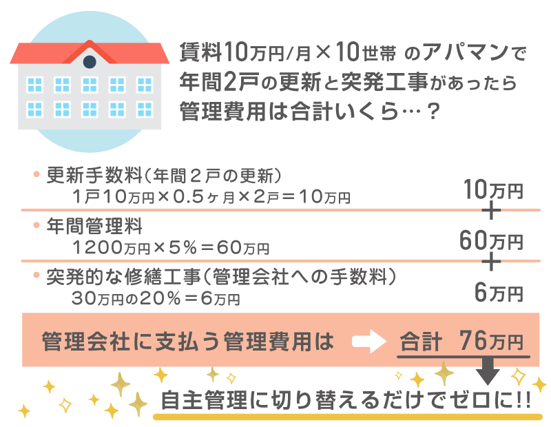 賃料10円×10世帯のアパマンを所有：年２戸の更新／更新手数料：1戸10万円×0.5ヶ月×2戸＝10万円／管理料が年1200万円×5％＝60万円／突発的な修繕工事が30万円、管理会社を通して修繕を依頼すれば2割は経費を上乗せ＝6万円は余計に経費がかかる／合計76万円の経費＝自主管理に切り替えるだけでゼロになる。