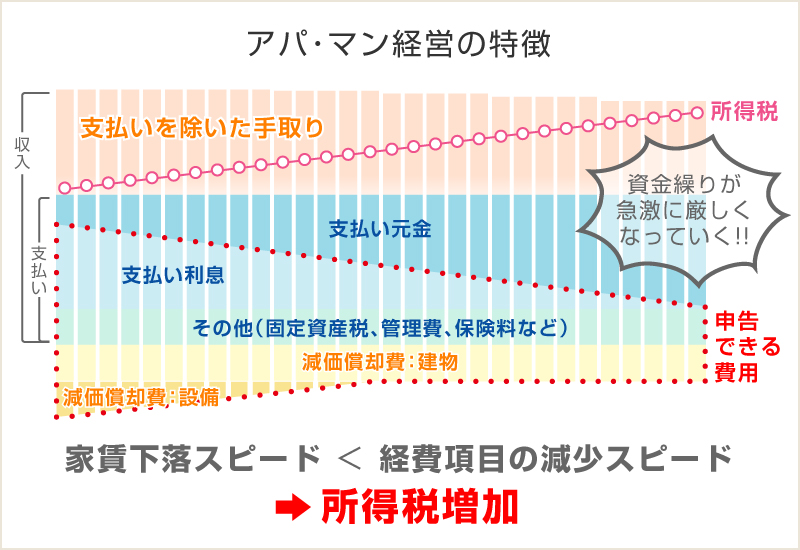 減価償却と金利支払い、家賃、課税の対象のグラフ