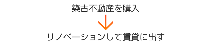 築古不動産を購入→リノベーションして賃貸に出す