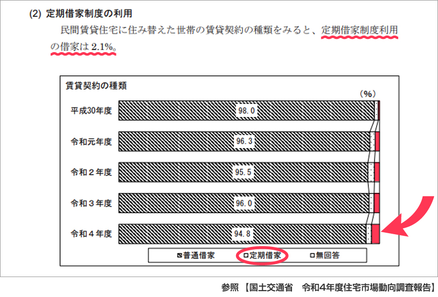 参照【国土交通省・令和４年度住宅市場動向調査報告】