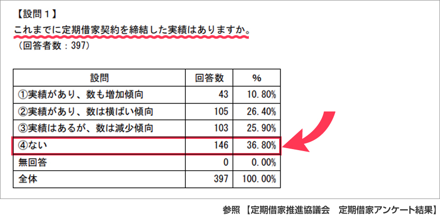 参照【定期借家推進協議会／定期借家アンケート結果】