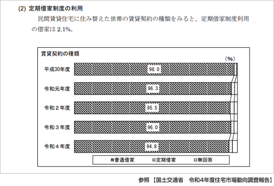 参照【国土交通省・令和４年度住宅市場動向調査報告】