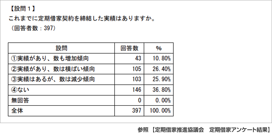 参照【定期借家推進協議会／定期借家アンケート結果】