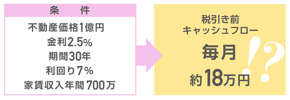 条件：不動産価格1億円／金利2.5％／期間30年／利回り7％／家賃収入年間700万↓税引き前キャッシュフロー／毎月約18万円！？