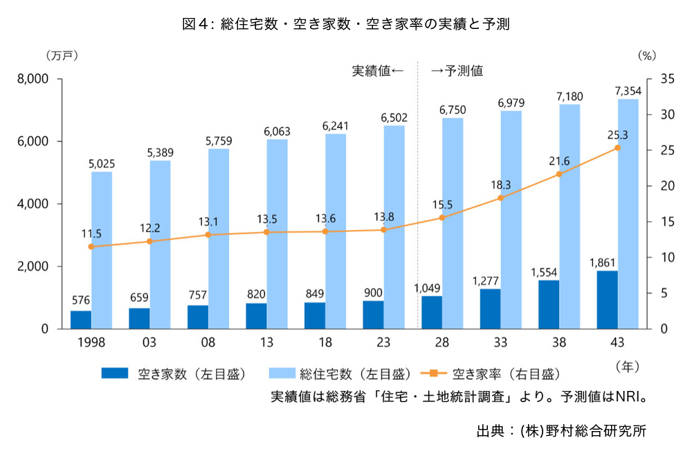 総住宅数・空き家数・空き家率の実績と予測／出典：（株）野村総合研究所