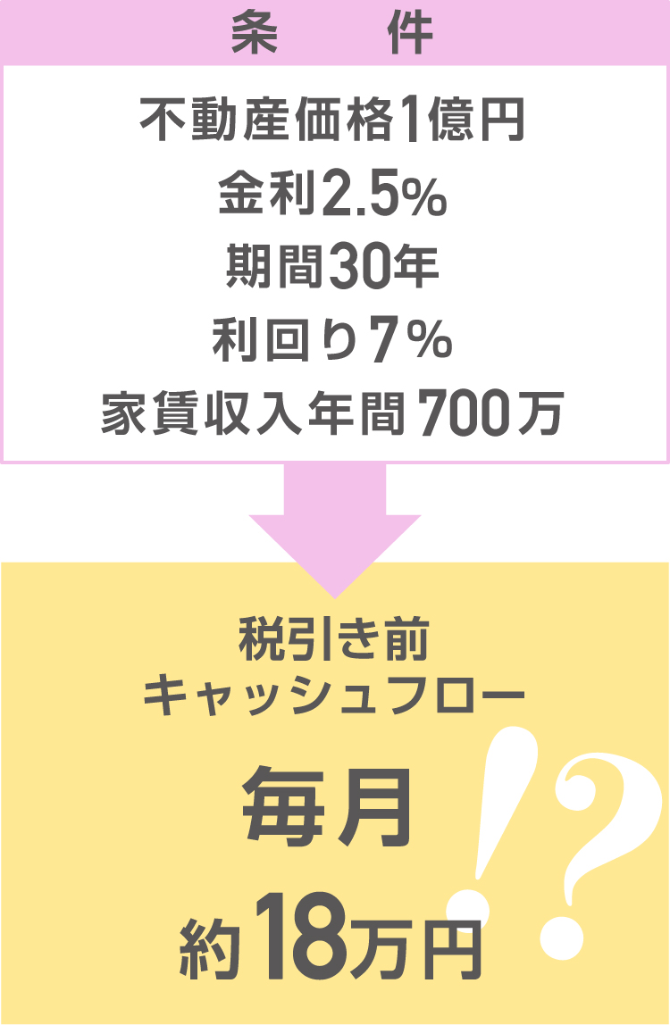 条件：不動産価格1億円／金利2.5％／期間30年／利回り7％／家賃収入年間700万↓税引き前キャッシュフロー／毎月約18万円！？